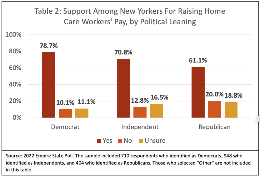 Strong Support Among New Yorkers for Improving Home Care Workers’ Pay